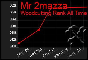 Total Graph of Mr 2mazza