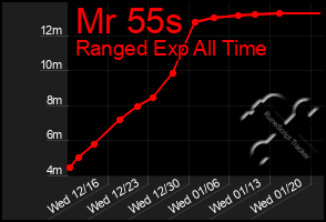 Total Graph of Mr 55s