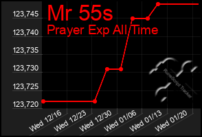 Total Graph of Mr 55s