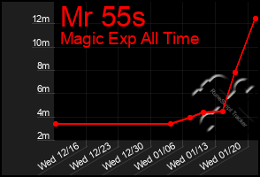 Total Graph of Mr 55s