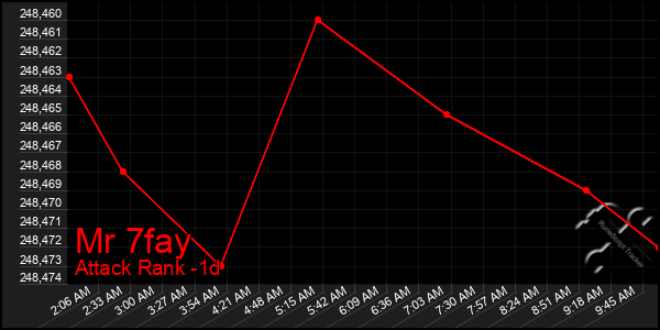 Last 24 Hours Graph of Mr 7fay