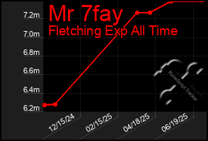 Total Graph of Mr 7fay