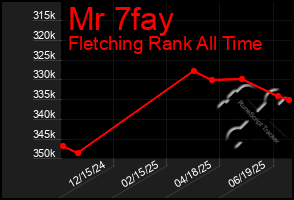 Total Graph of Mr 7fay
