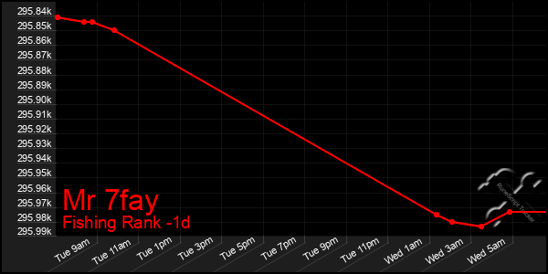 Last 24 Hours Graph of Mr 7fay