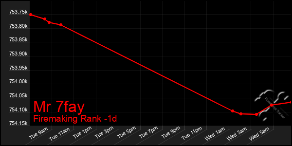 Last 24 Hours Graph of Mr 7fay