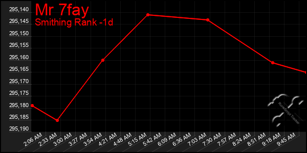 Last 24 Hours Graph of Mr 7fay