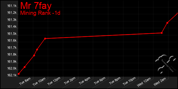 Last 24 Hours Graph of Mr 7fay
