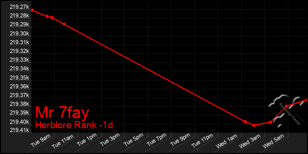 Last 24 Hours Graph of Mr 7fay