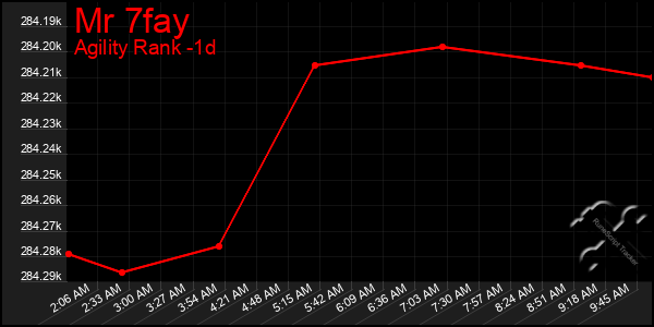 Last 24 Hours Graph of Mr 7fay