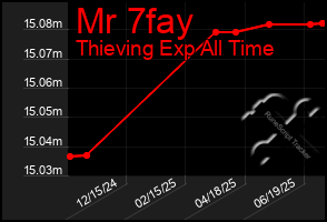 Total Graph of Mr 7fay