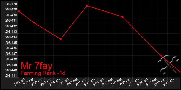 Last 24 Hours Graph of Mr 7fay