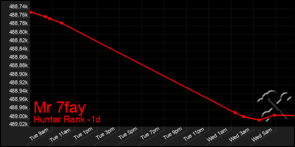 Last 24 Hours Graph of Mr 7fay