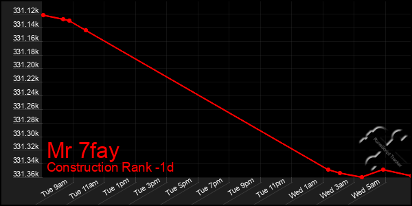 Last 24 Hours Graph of Mr 7fay