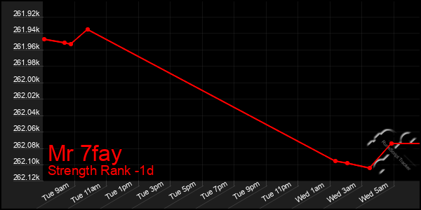 Last 24 Hours Graph of Mr 7fay