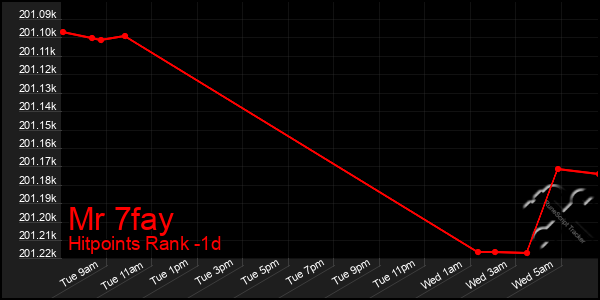 Last 24 Hours Graph of Mr 7fay