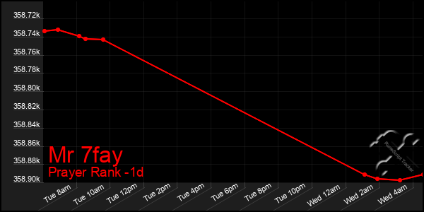 Last 24 Hours Graph of Mr 7fay