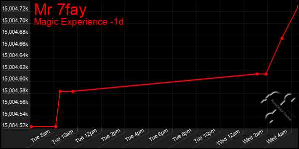 Last 24 Hours Graph of Mr 7fay
