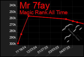 Total Graph of Mr 7fay