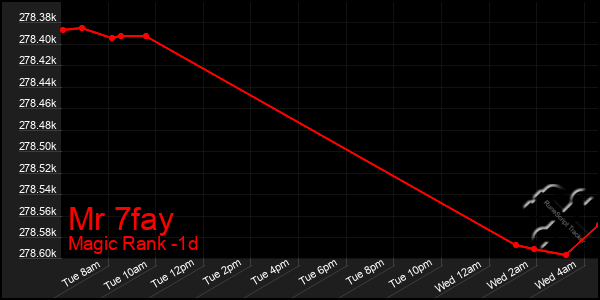 Last 24 Hours Graph of Mr 7fay