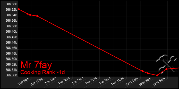 Last 24 Hours Graph of Mr 7fay