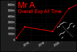 Total Graph of Mr A