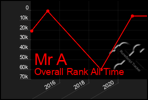Total Graph of Mr A