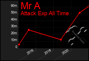 Total Graph of Mr A