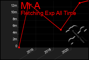 Total Graph of Mr A
