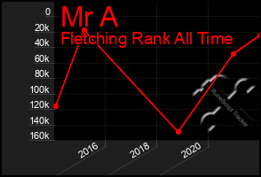 Total Graph of Mr A