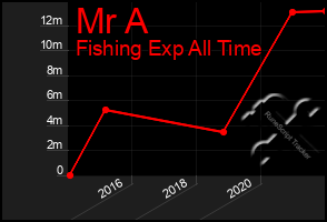 Total Graph of Mr A