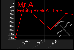 Total Graph of Mr A