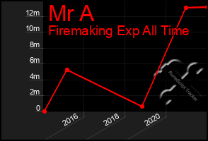 Total Graph of Mr A