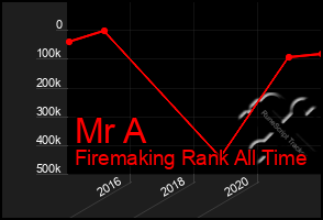 Total Graph of Mr A