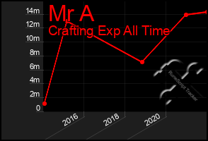 Total Graph of Mr A