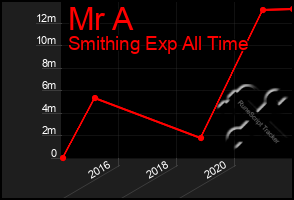 Total Graph of Mr A