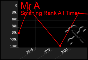 Total Graph of Mr A