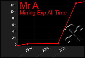 Total Graph of Mr A