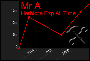 Total Graph of Mr A