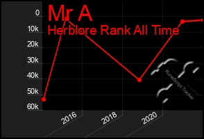 Total Graph of Mr A