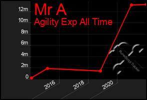 Total Graph of Mr A