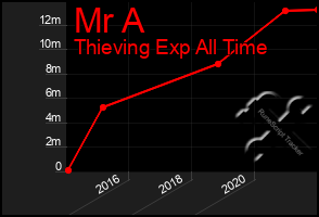 Total Graph of Mr A