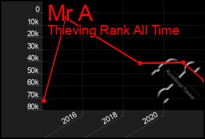 Total Graph of Mr A