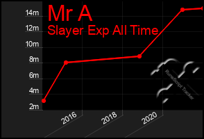 Total Graph of Mr A