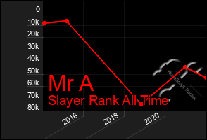 Total Graph of Mr A