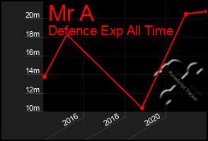 Total Graph of Mr A