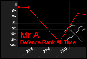 Total Graph of Mr A