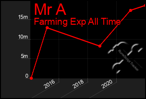 Total Graph of Mr A
