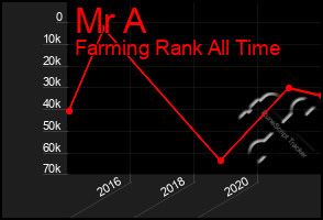 Total Graph of Mr A