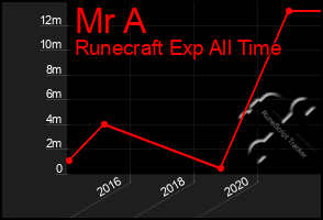 Total Graph of Mr A