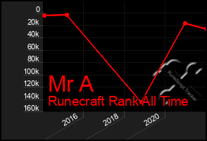 Total Graph of Mr A